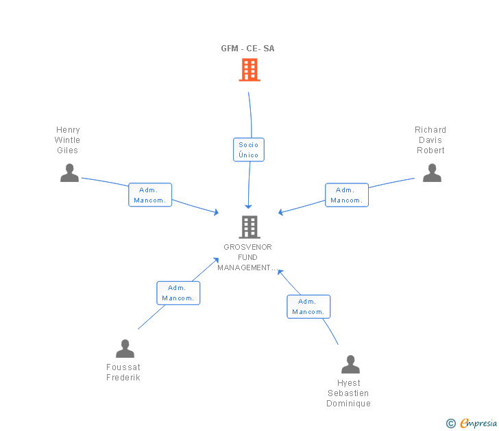 Vinculaciones societarias de GFM -CE- SA