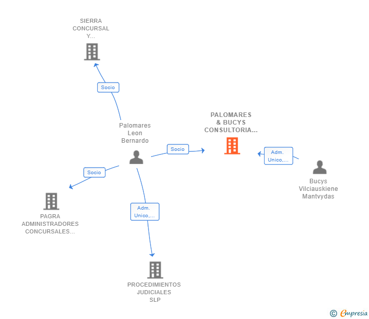 Vinculaciones societarias de PALOMARES & BUCYS CONSULTORIA JURIDICA SLP
