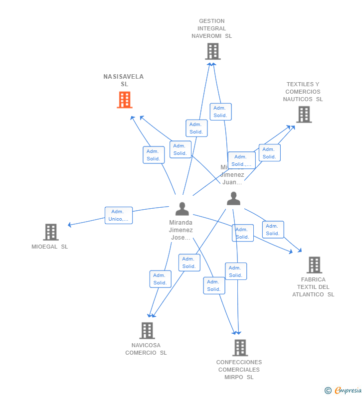 Vinculaciones societarias de NASISAVELA SL