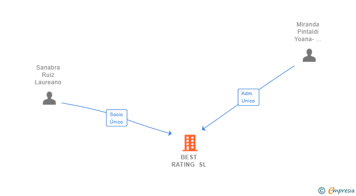 Vinculaciones societarias de BEST RATING SL