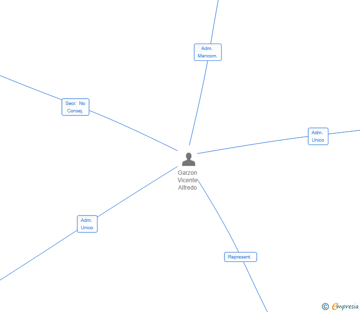 Vinculaciones societarias de EVEREST CAPITAL 2000 SL