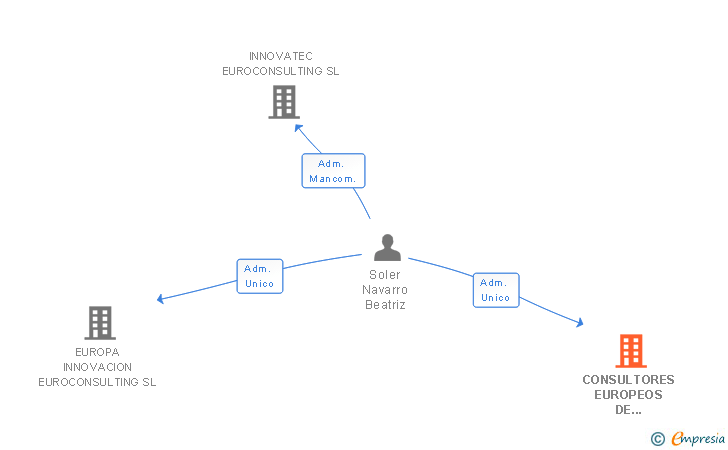 Vinculaciones societarias de CONSULTORES EUROPEOS DE COMUNICACION SL