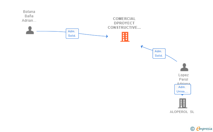 Vinculaciones societarias de COMERCIAL DPROYECT CONSTRUCTIVE SL
