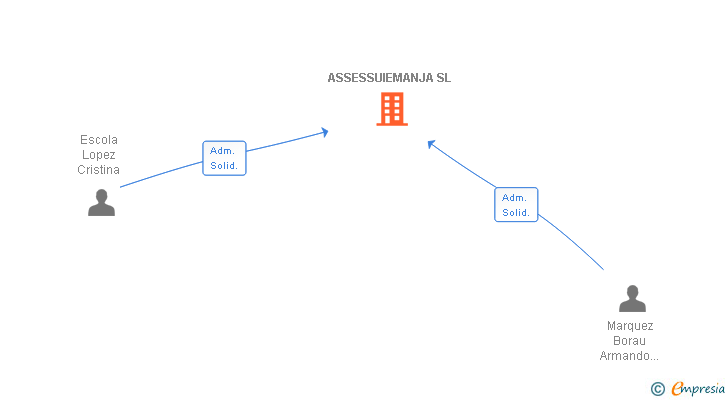 Vinculaciones societarias de ASSESSUIEMANJA SL