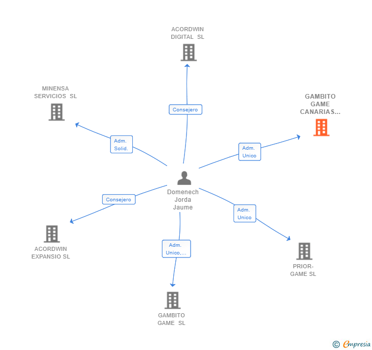 Vinculaciones societarias de GAMBITO GAME CANARIAS SL