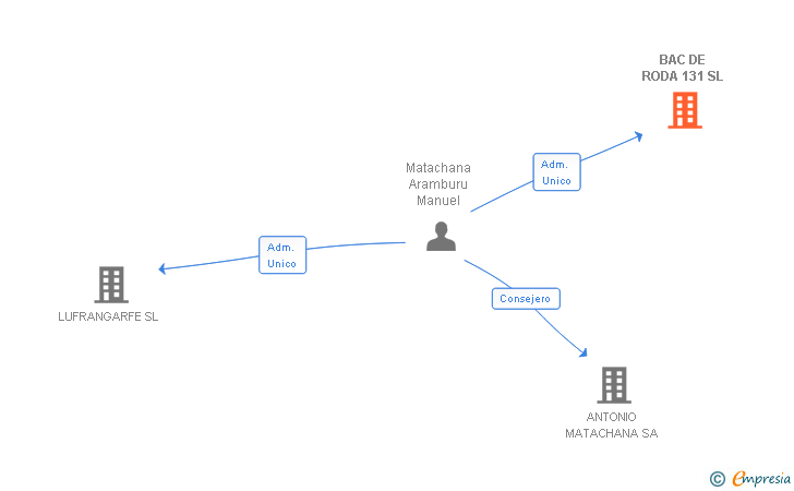 Vinculaciones societarias de BAC DE RODA 131 SL