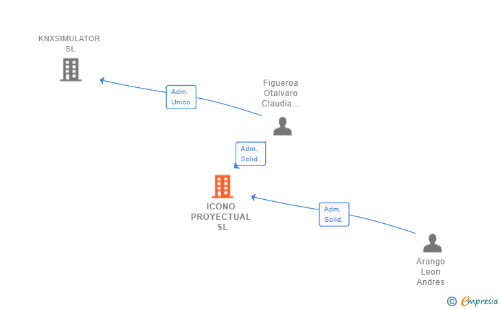 Vinculaciones societarias de ICONO PROYECTUAL SL