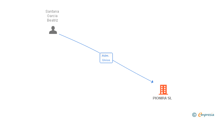 Vinculaciones societarias de PIONIRA SL