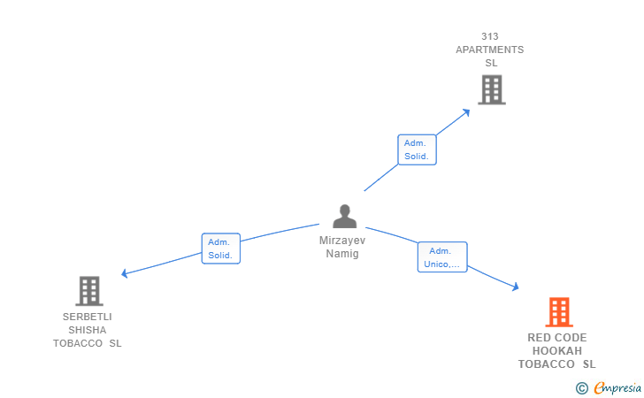 Vinculaciones societarias de RED CODE HOOKAH TOBACCO SL
