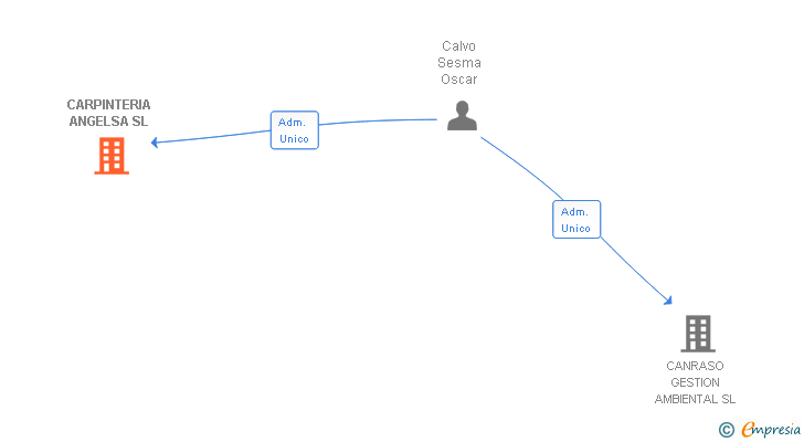Vinculaciones societarias de CARPINTERIA ANGELSA SL