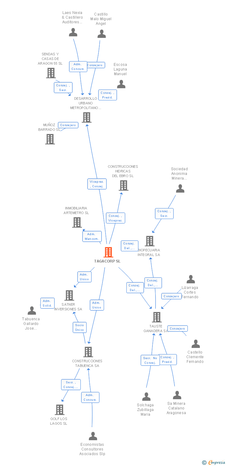 Vinculaciones societarias de TAGACORP SL
