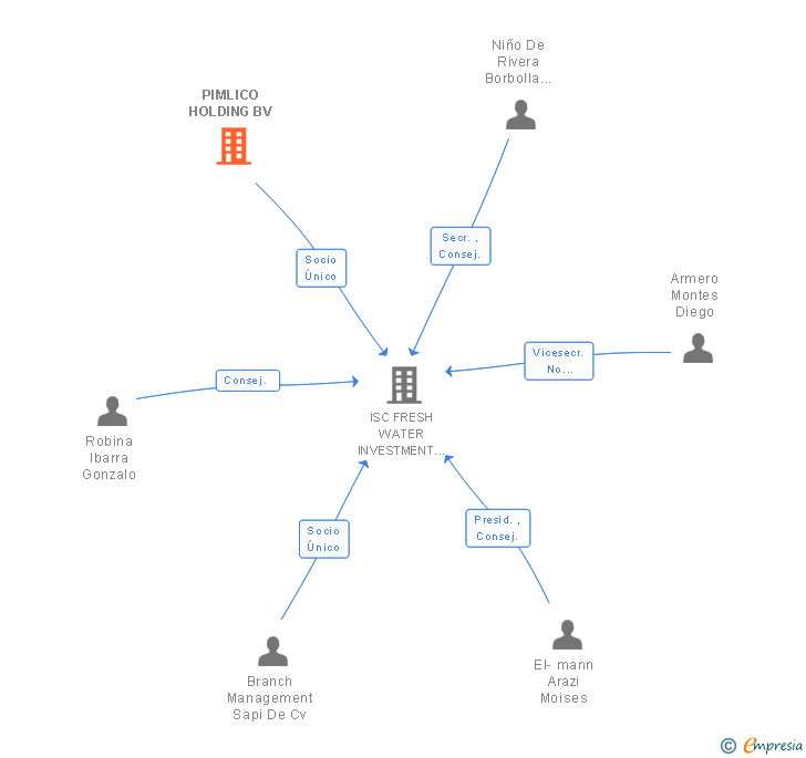 Vinculaciones societarias de PIMLICO HOLDING BV