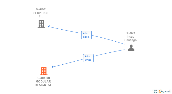 Vinculaciones societarias de ECOHOME MODULAR DESIGN SL