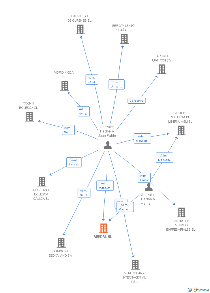 Vinculaciones societarias de ABEDAL SL