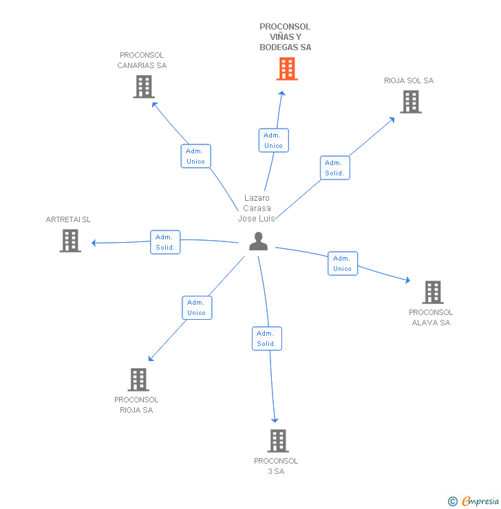 Vinculaciones societarias de PROCONSOL VIÑAS Y BODEGAS SA