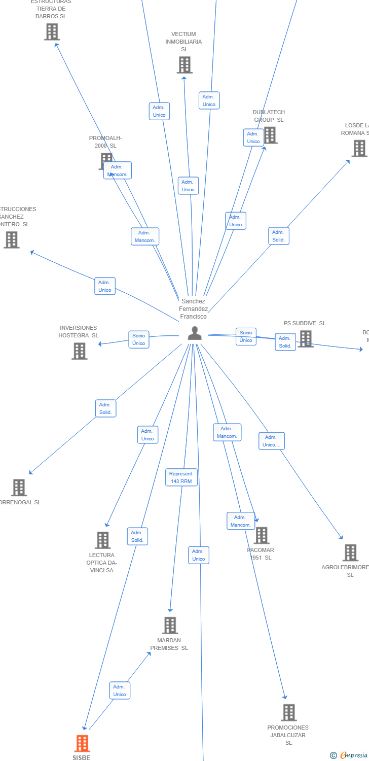 Vinculaciones societarias de SISBE HOLDING SL