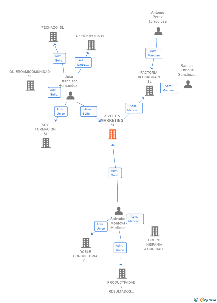 Vinculaciones societarias de 2 VECES MARKETING SL