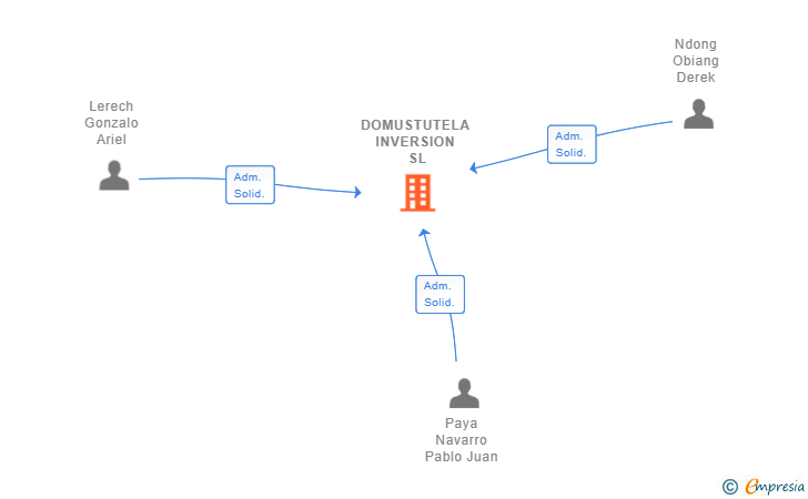 Vinculaciones societarias de DOMUSTUTELA INVERSION SL