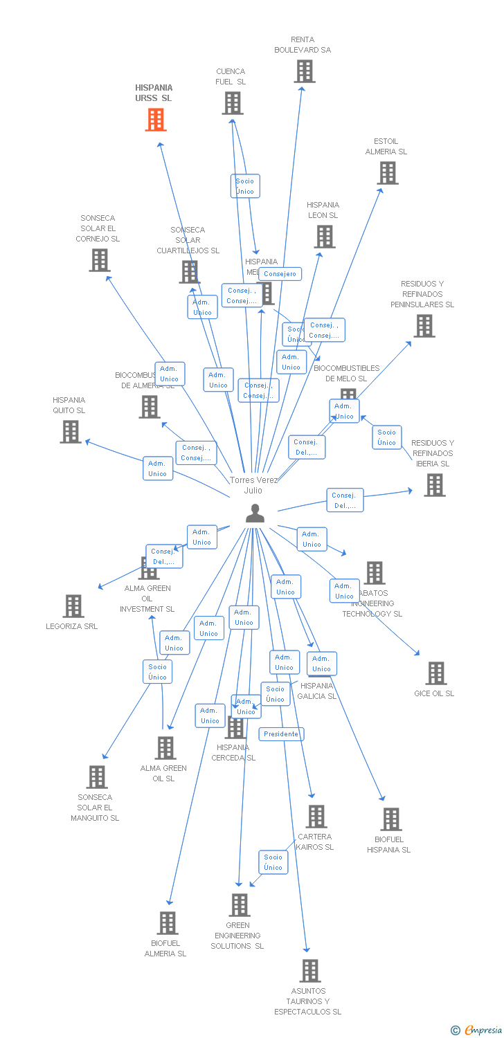 Vinculaciones societarias de HISPANIA URSS SL