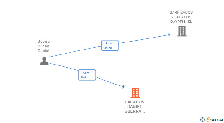 Vinculaciones societarias de LACADOS DANIEL GUERRA BUENO SL