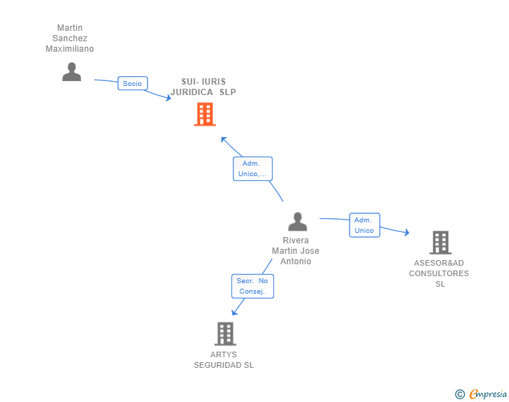 Vinculaciones societarias de SUI-IURIS JURIDICA SLP