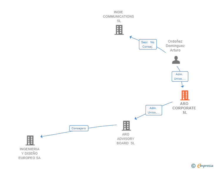 Vinculaciones societarias de ARO CORPORATE SL
