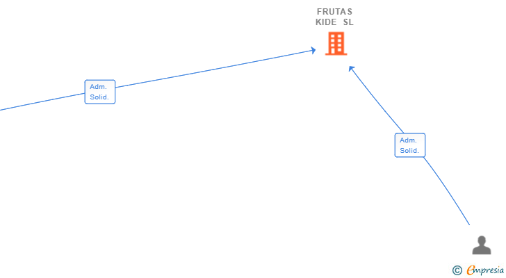 Vinculaciones societarias de FRUTAS KIDE SL