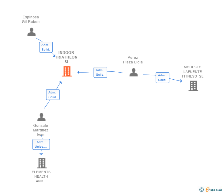 Vinculaciones societarias de INDOOR TRIATHLON SL