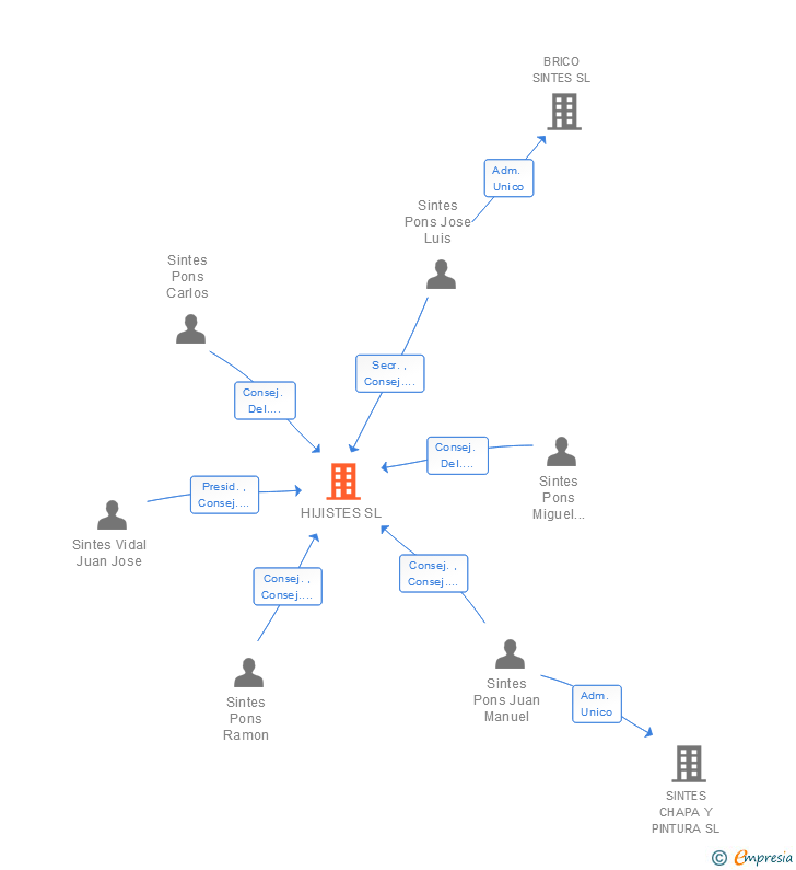 Vinculaciones societarias de HIJISTES SL