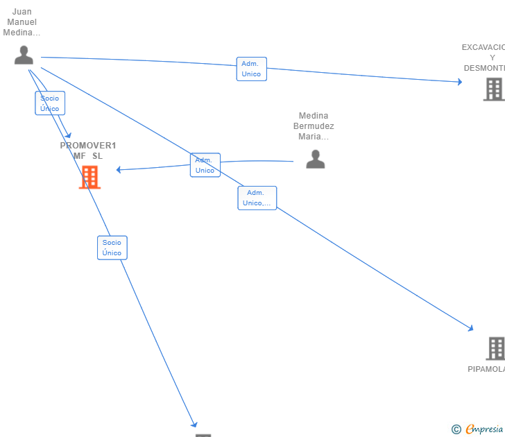 Vinculaciones societarias de PROMOVER1 MF SL