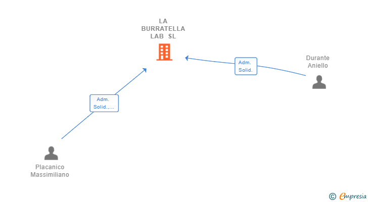 Vinculaciones societarias de LA BURRATELLA LAB SL