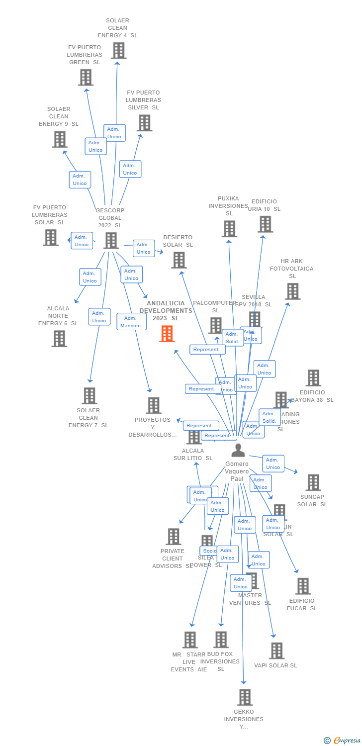 Vinculaciones societarias de ANDALUCIA DEVELOPMENTS 2023 SL