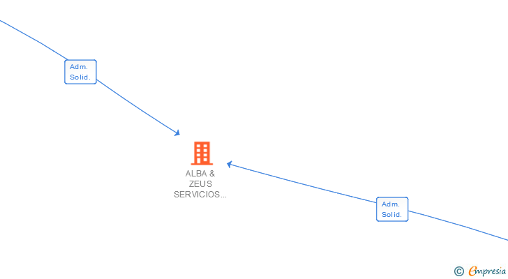 Vinculaciones societarias de ALBA & ZEUS SERVICIOS Y ESPECTACULOS SL