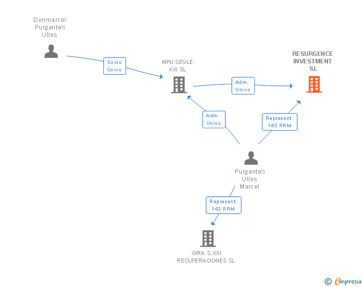 Vinculaciones societarias de RESURGENCE INVESTMENT SL
