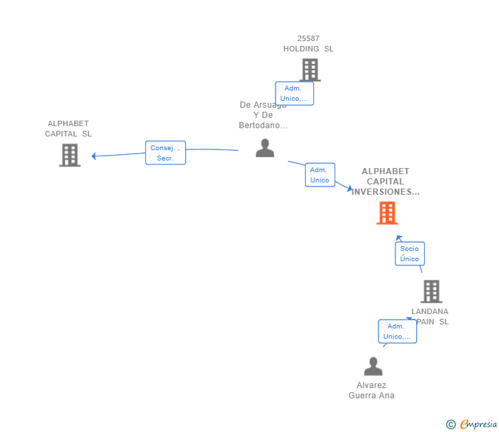 Vinculaciones societarias de ALPHABET CAPITAL INVERSIONES ALTERNATIVAS SL