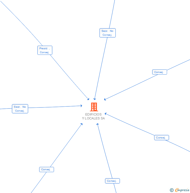 Vinculaciones societarias de EDIFICIOS Y LOCALES SA