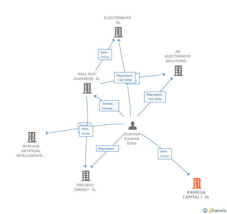 Vinculaciones societarias de KARIEGA CAPITAL I SL