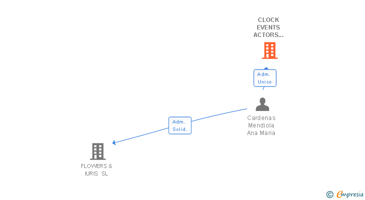 Vinculaciones societarias de CLOCK EVENTS ACTORS AND MODELS SL