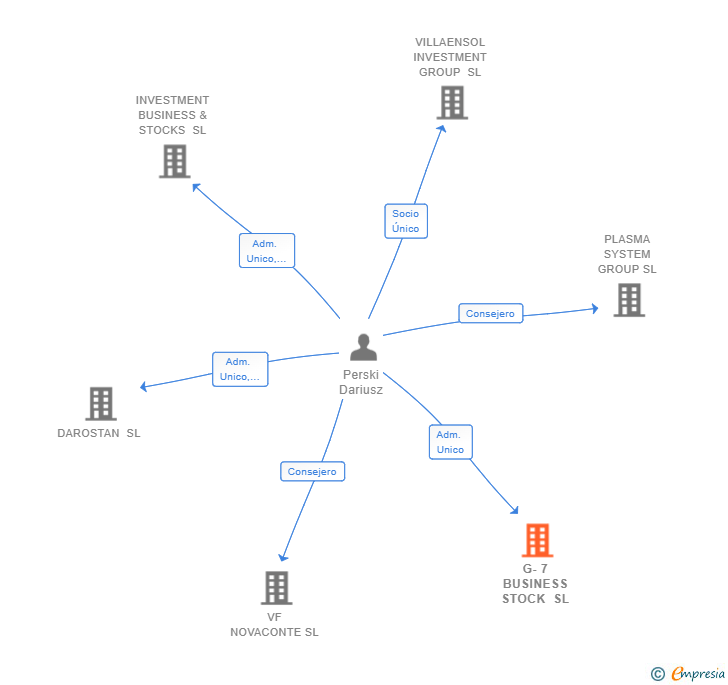 Vinculaciones societarias de G-7 BUSINESS STOCK SL