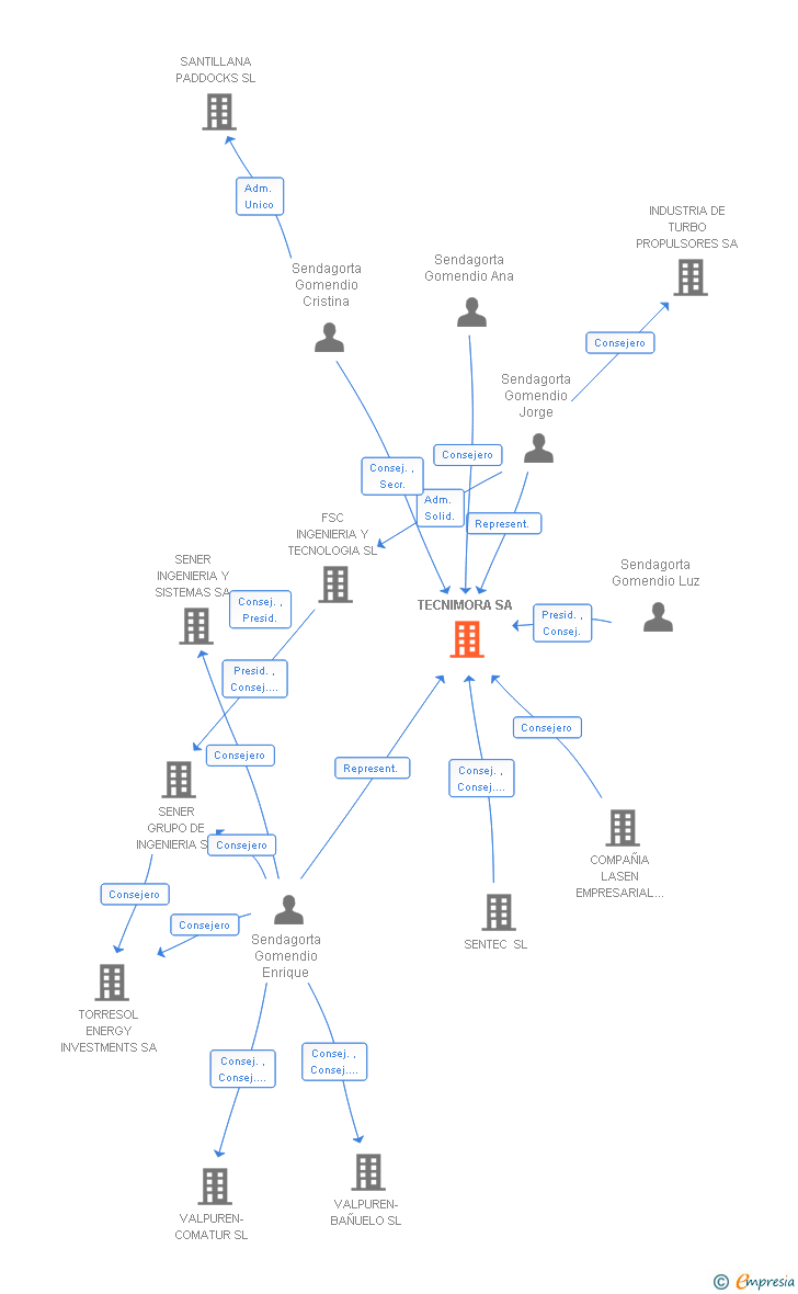 Vinculaciones societarias de TECNIMORA SA