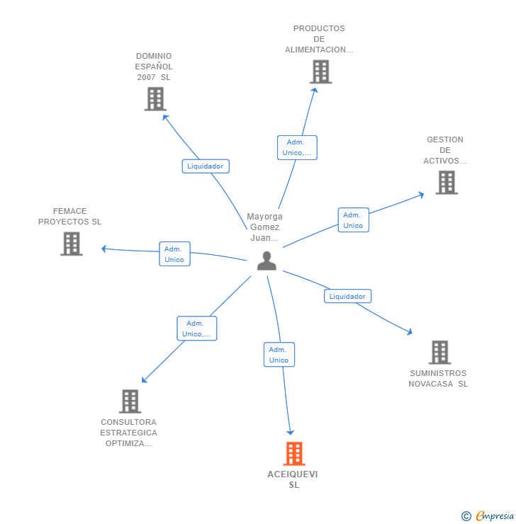 Vinculaciones societarias de ACEIQUEVI SL