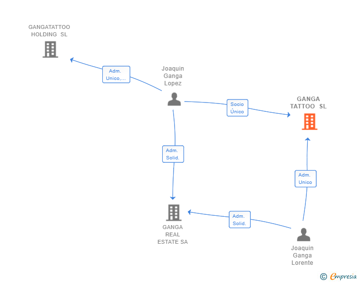 Vinculaciones societarias de GANGA TATTOO SL