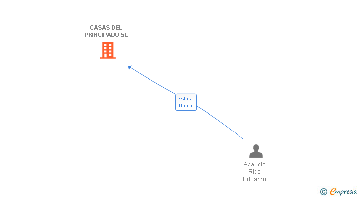 Vinculaciones societarias de CASAS DEL PRINCIPADO SL