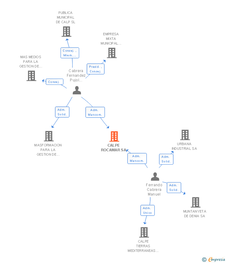 Vinculaciones societarias de CALPE ROCAMAR SA