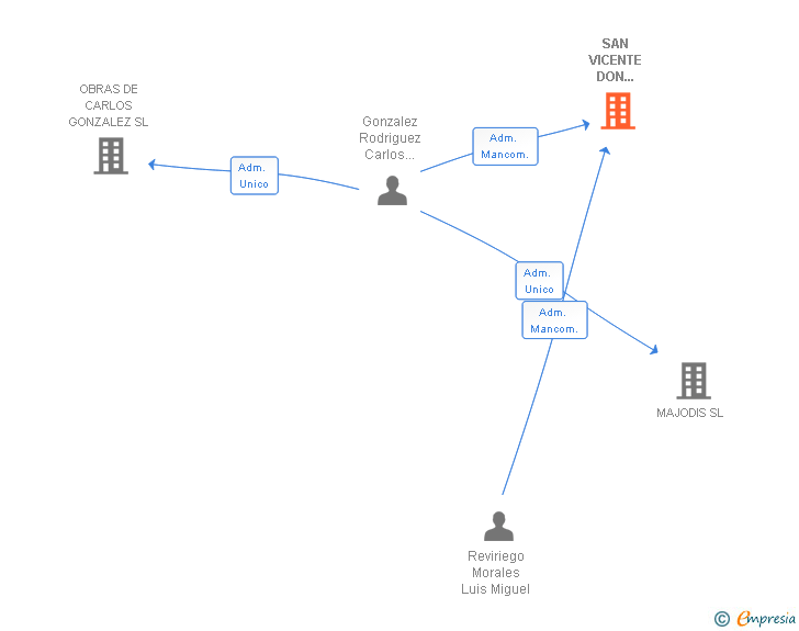 Vinculaciones societarias de SAN VICENTE DON FROILAN SL