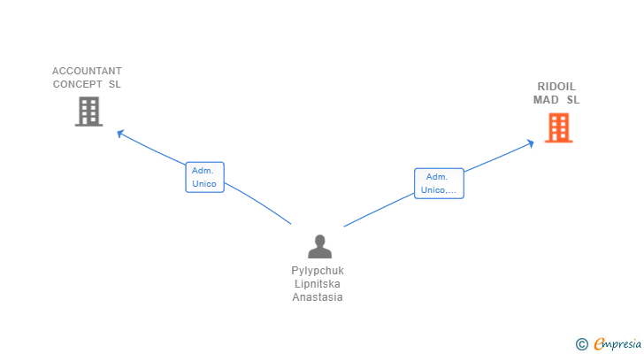 Vinculaciones societarias de RIDOIL MAD SL