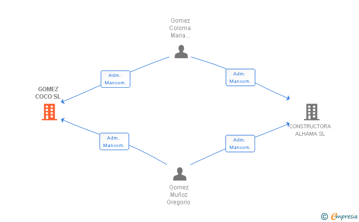 Vinculaciones societarias de GOMEZ COCO SL