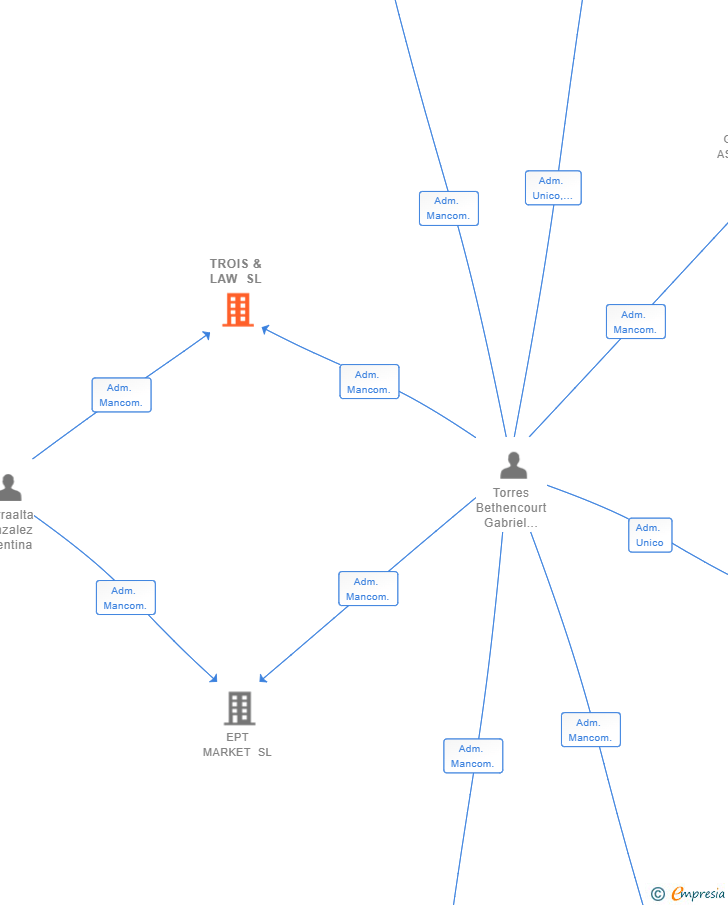 Vinculaciones societarias de TROIS & LAW SL