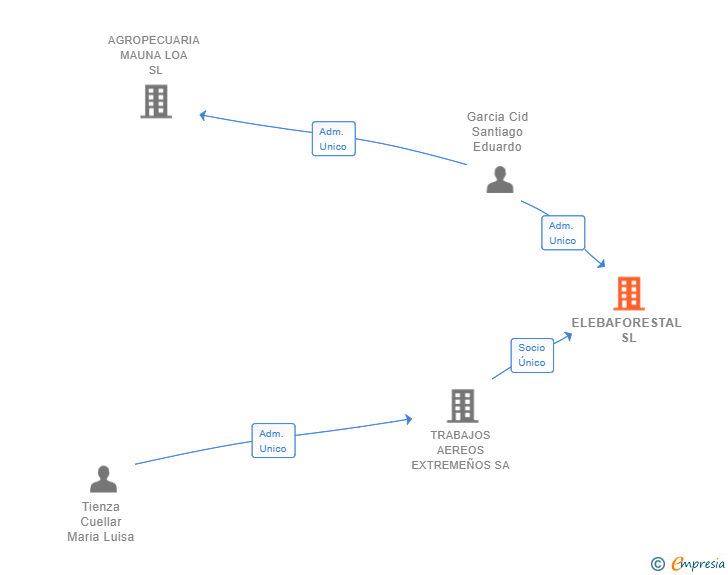 Vinculaciones societarias de ELEBAFORESTAL SL