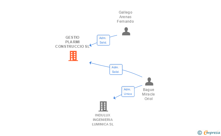 Vinculaciones societarias de GESTIO PLARMI CONSTRUCCIO SL